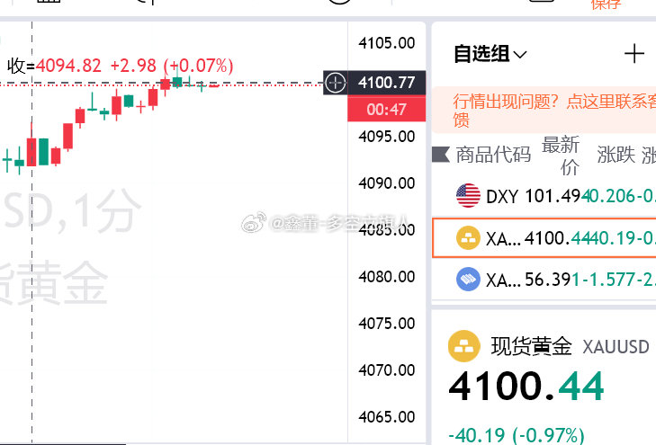 黄金4100直接空
防守4113，参考

#黄金##金价##A股##一天杀一只白马股##A股千元科技股仅剩一只# ​