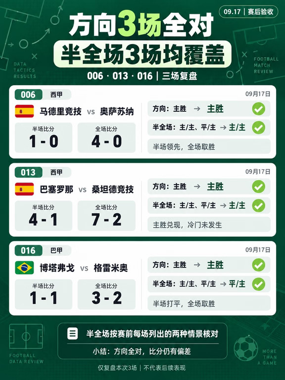 赛后验收：三场方向都对上了，半全场全覆盖