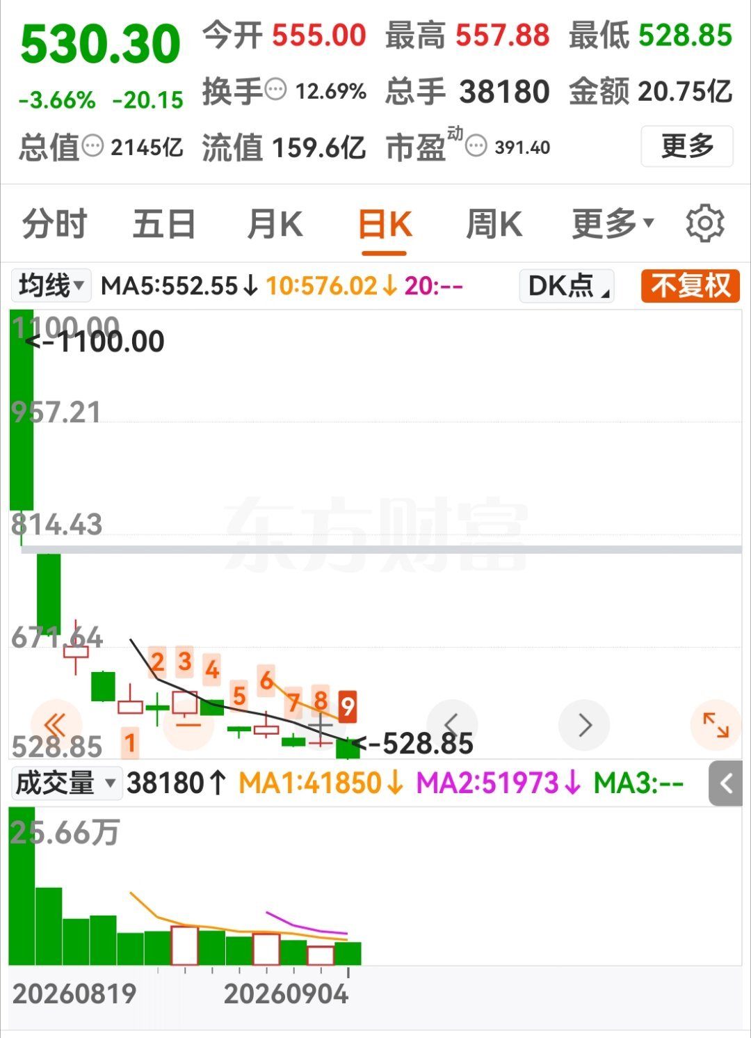 9月4日，宇树科技上市的第12个交易日，股价跌破550元，较首日高点1100元直接腰斩，市值蒸发超2000亿元。

这场财富盛宴散席如此之快，以至于很多二级市场上的投资者还没反应过来已经被挂在了山顶上，有人对此发出灵魂拷问“这辈子还有解套的机会吗？”

没有人知道答案，毕竟宇树科技作为“人形机器人 ​
