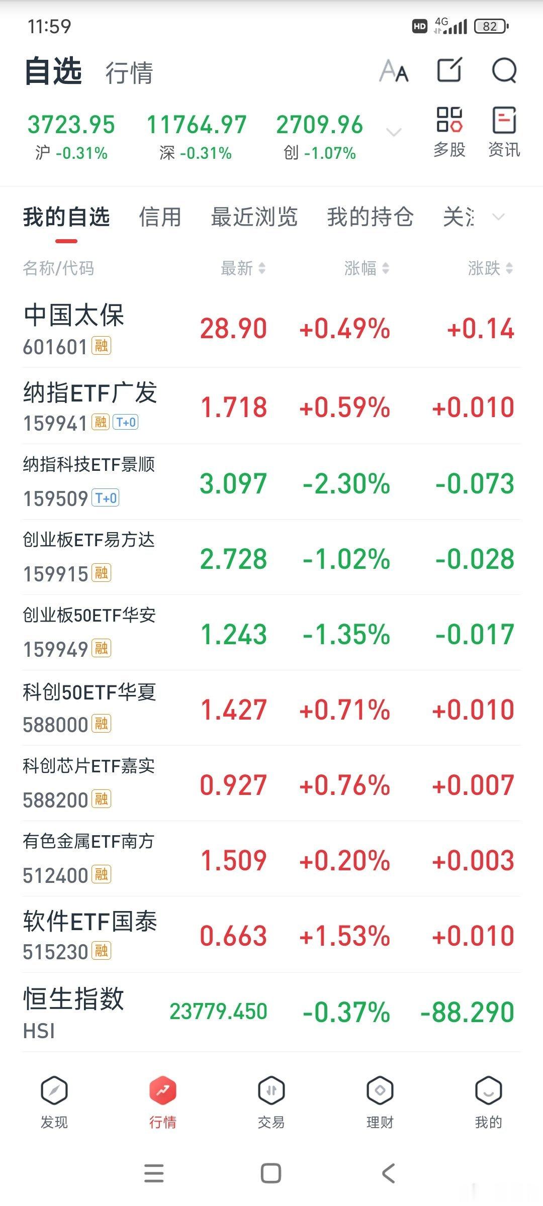 受政策影响扰动，芯片和ai应用相对较强，创业板（先进制造）继续探底，老登今天表现的中规中矩，继续墨迹，预计老登12月二次探底选择方向，到时候向下突破概率较大，主力之所以选择在12月定夺突破方向，原因就是业绩，12月份就能确定老登股下半年业绩。 ​