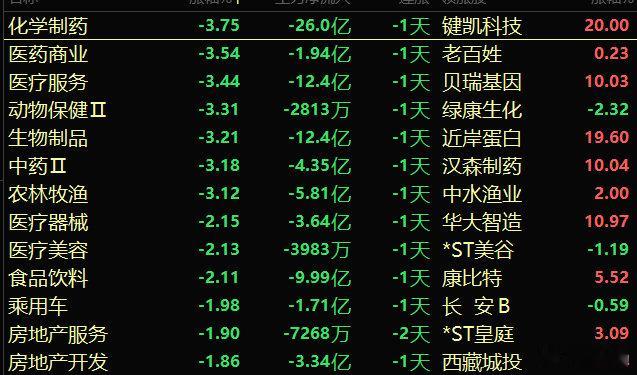 上周大勤分享了
只要医药资金出来后大概率是要重回科技板块里的
另外以茅台为代表的食品白酒业绩是不行的，这些反弹也算多了
所以综合看低吸AI芯片等科技是没问题 ​
