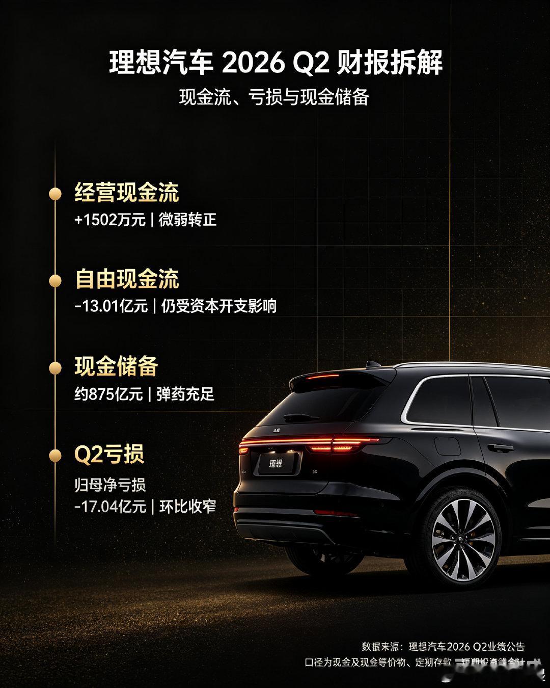 #理想汽车二季度业绩#理想汽车Q2的业绩，我觉得可以给到90分了。

一个是亏损持续缩小，Q2亏损了17亿，但是经营现金流转正了。还有现金储备以及短期理财还有875亿，这个现金储备量，大家自己感受。张老湿可以放心说了，就是造车新势力最强，没有之一。 ​