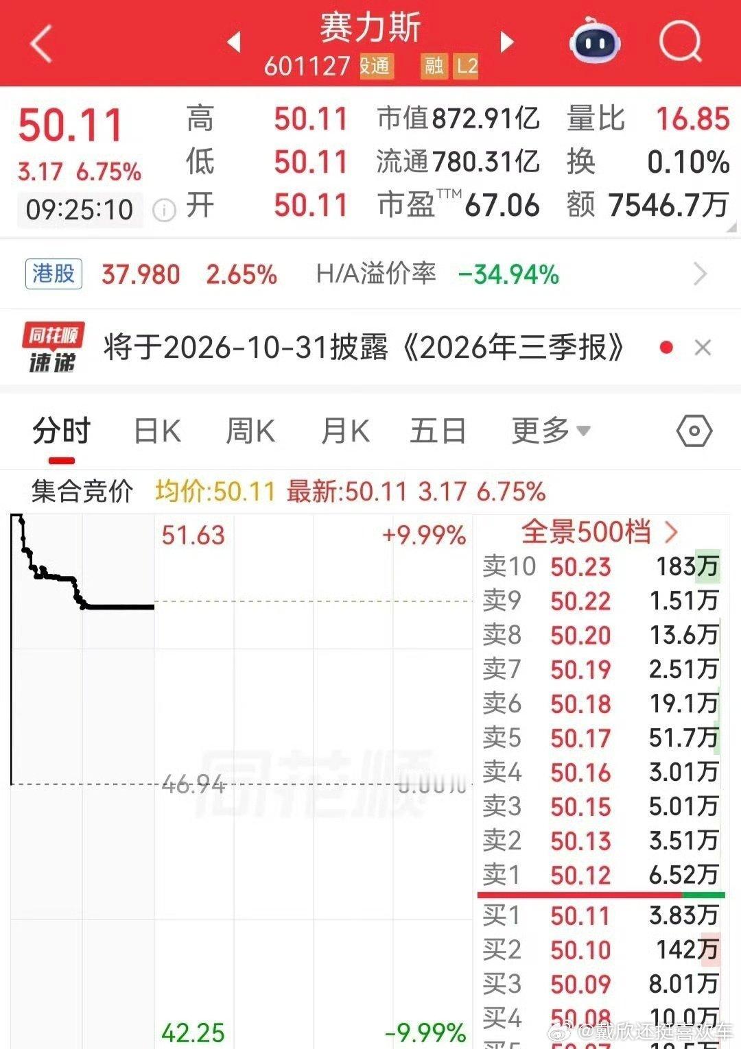 #赛力斯大涨超6%##赛力斯大涨原因# 

这。。。之前与华为的联合发布果然有威力啊！[给力][给力][给力] ​