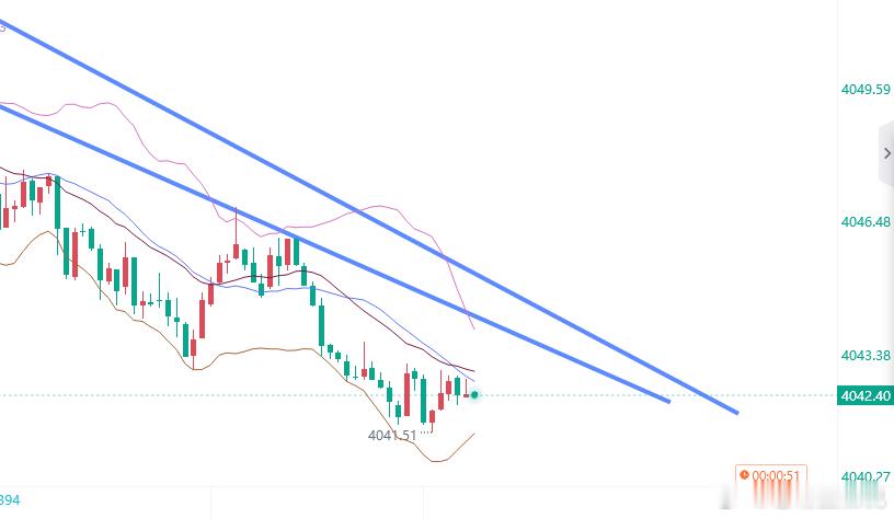 60点拿下，不空了。调整思路看涨黄金参考现价：4042多，防守4036，目标看百点 ​​​