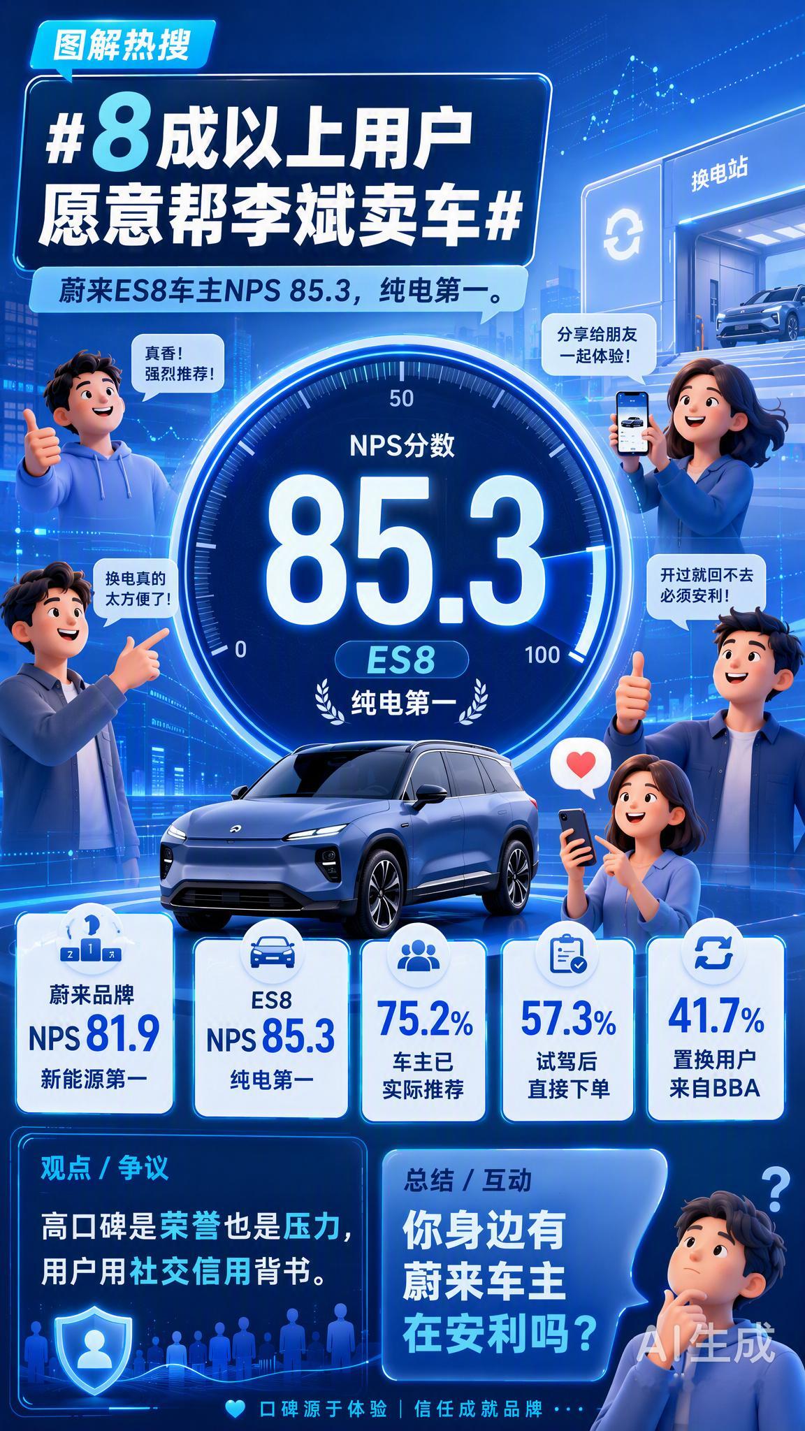 杰兰路最新调研数据有点意思——蔚来品牌NPS达81.9，在65个新能源...