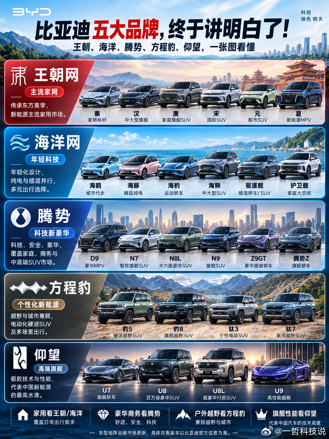 比亚迪五大品牌，终于讲明白了！

以前买比亚迪，很多人只知道王朝和海洋。如今再看这张品牌矩阵图，才发现比亚迪的布局远不止于此！

- 日常家用认准【王朝 / 海洋】：王朝网主打东方美学主流家用车，秦、汉、唐、宋、元加上MPV夏，稳健大气；海洋网主打年轻科技与多元出行，海鸥、海豚、海豹、海狮潮 ​