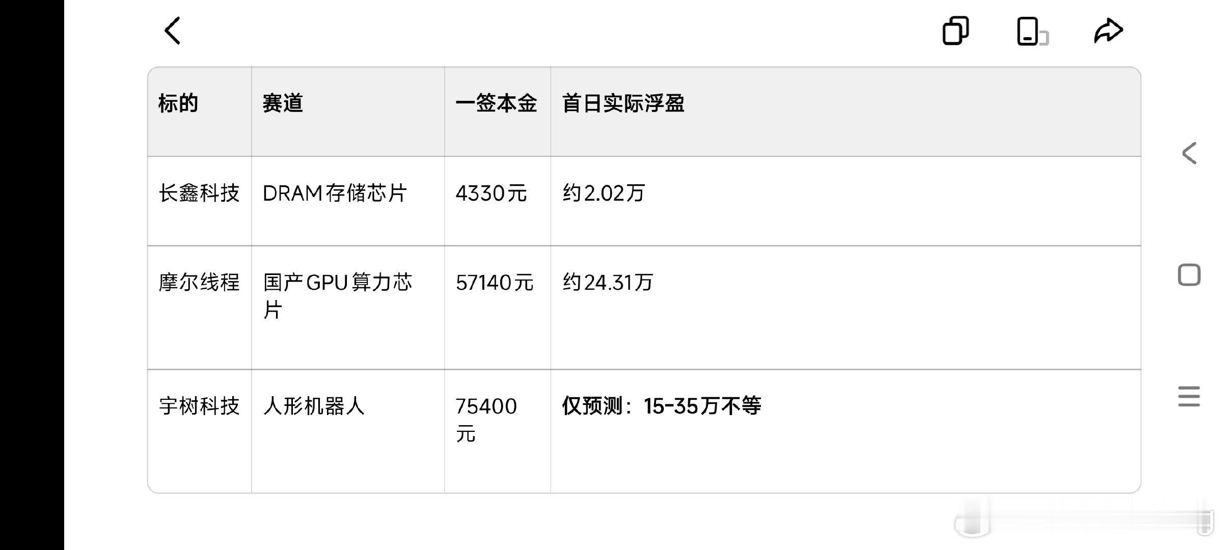 长鑫、摩尔、宇树🌳打新的首日实际浮盈，中签的人真是幸运🍀 ​