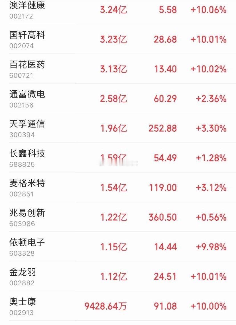 9.29开盘半小时，主力资金抢筹方向已经明牌——三大主线同时被爆买，涨停板封单一点不含糊，这不是散兵游勇，是机构对着订单和业绩在打。

先看最猛的3亿级主攻梯队，三只全部封死涨停：

国轩高科，开盘3.23亿资金抢筹，直接顶到涨停。核心催化就一个：9月28日晚间刚公告，联手大众汽车签投资协议，斥 ​