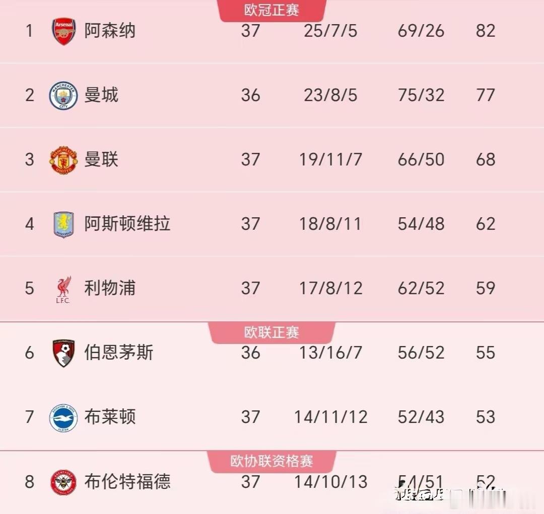 生活手记【阿森纳，英超冠军稳了】一球小胜伯恩利，阿森纳又赢了，进入5月...