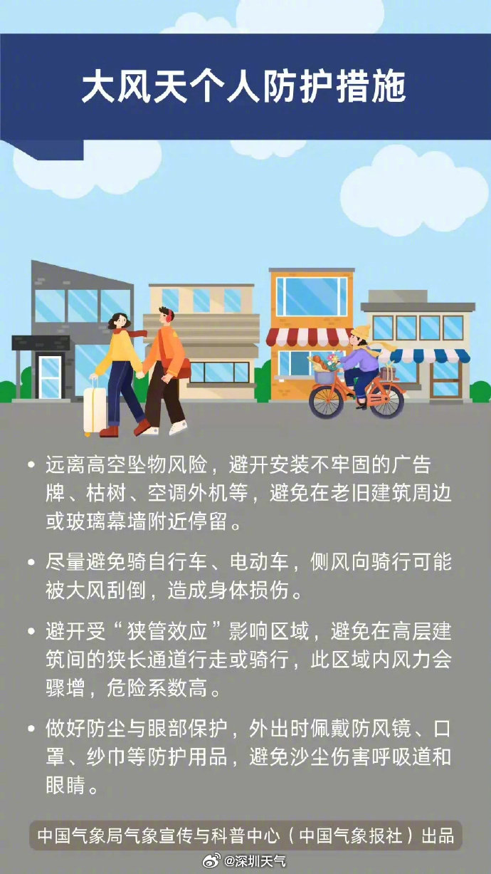 #早安[超话]##注意防风# 过去1小时，我市东部沿海和高地最大阵风仍有6-7级，爬山或者滨海活动请做好防风措施。#十月底深圳人还在穿短袖# ​