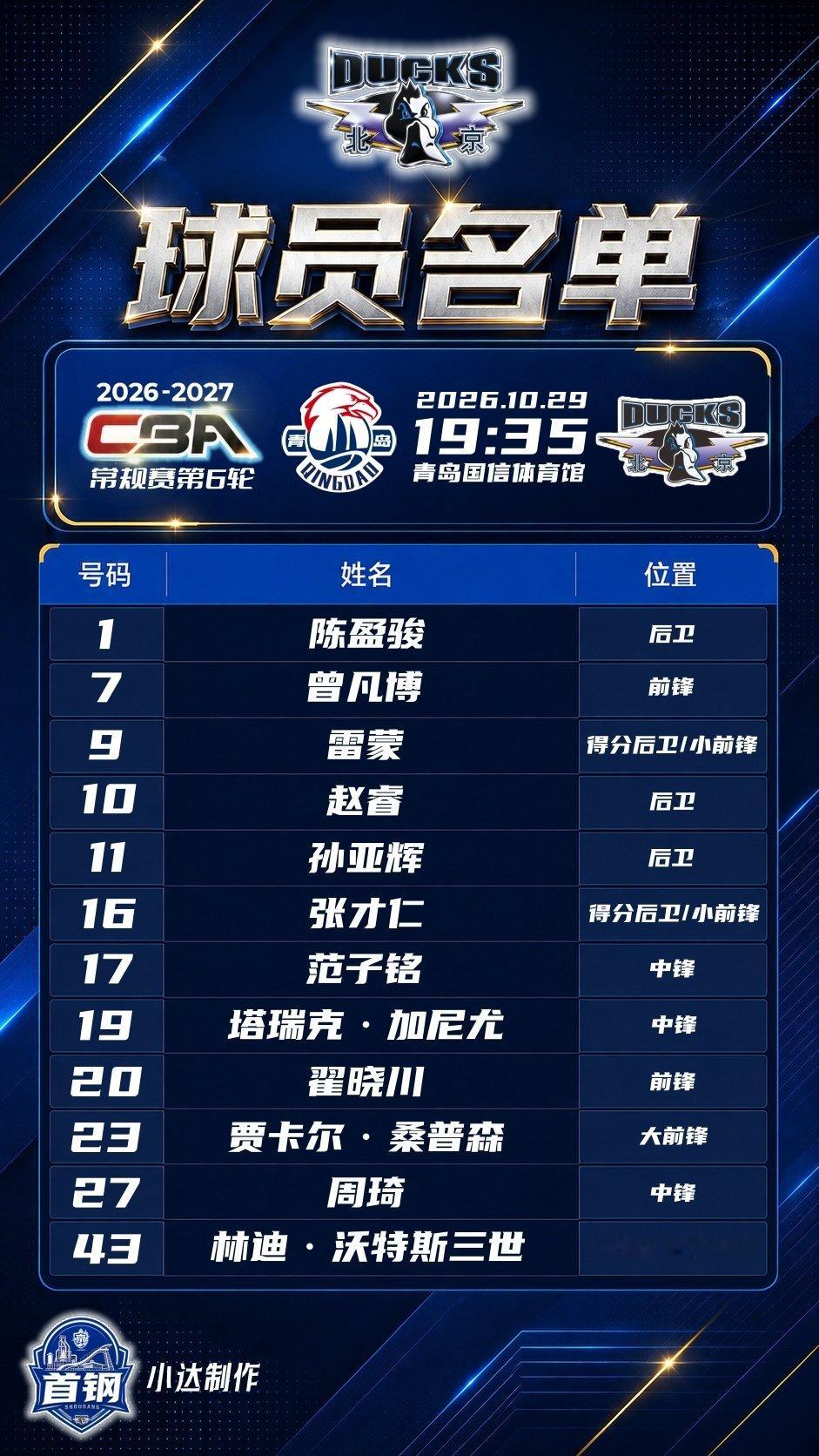 💙【比赛名单】第6轮客战青岛

布朗因为膝盖问题轮休，孙亚辉递补进入名单。

#cba##cba联赛##北京首钢男篮##北京首钢##北京男篮##青岛男篮vs北京男篮# ​