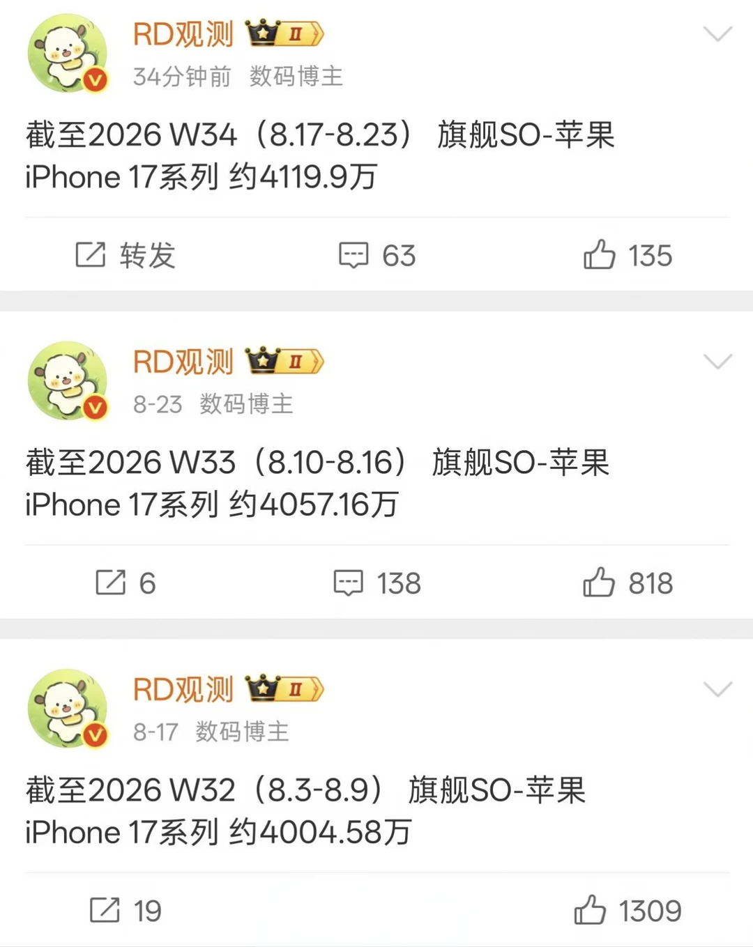 iPhone 17系列 中国区最新销量曝光：周增约62.74万台，累计近4120