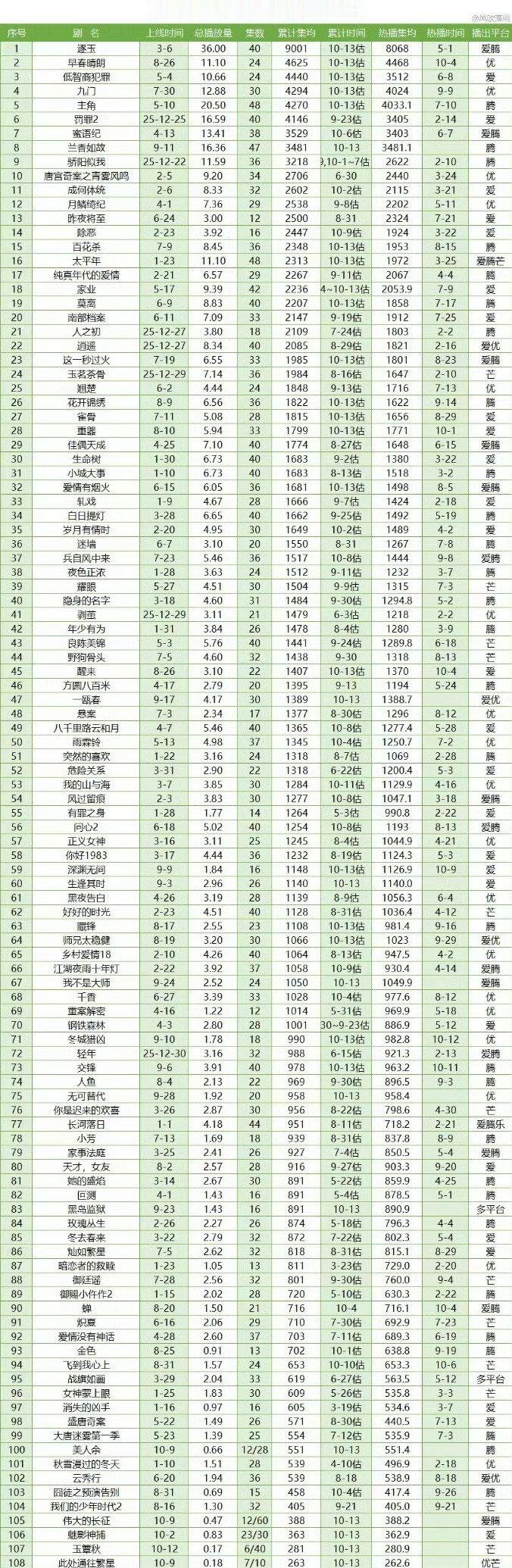 张凌赫 田曦薇逐玉云合集均已破9000，2026第一爆剧，权威！🔥🔥🔥 ​