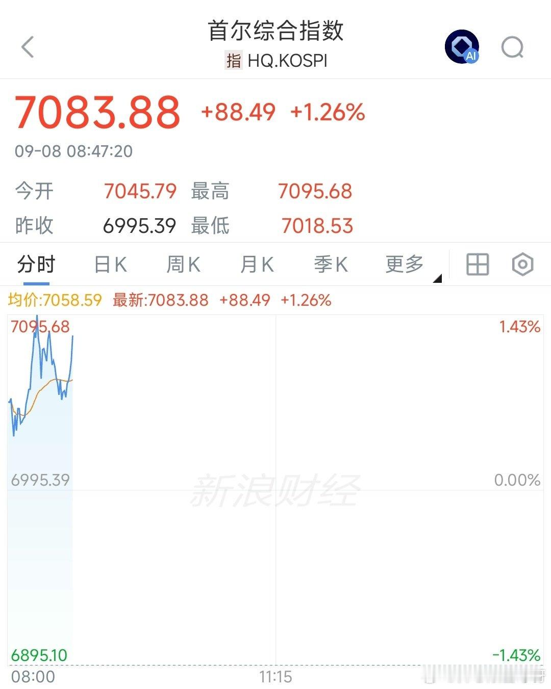 美股休市，大A科技股反弹。
早盘韩国综指涨幅扩大至1%，SK海力士涨超2%。 ​