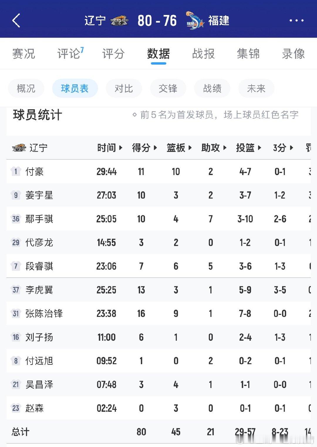 #辽宁男篮#
手帝彻底成为这支球队的定海神针（夏季联赛球队）。

小段小付大张刘子扬都挺好，但是也各自都有提升的空间。一起加油吧！！！

#CBA[超话]# ​