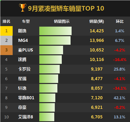 9月紧凑型轿车TOP 10，国产占6席，合资轿车只有四款，分别是朗逸、速腾、卡罗拉、轩逸，两款德系、两款日系。国产车中，三款是新能源车，分别是MG4、秦plus、零跑B01，还有三款燃油车分别是星瑞、帝豪、艾瑞泽8。其中吉利汽车占两席。【来自懂车帝车友圈】