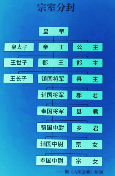 这张《大明会典》宗室分封图，勾勒出明朝宗藩制度的“降维牢笼”。明初朱元璋分封诸王于北平、西安等边塞重镇，手握重兵实行“塞王守边”。但“靖难”之后，永乐帝深知藩王尾大不掉，开始强行内迁塞王。这图里的代际递降其实就是削藩的产物，从亲王的世子、郡王，一路降级到镇国将军、辅国中尉乃至宗女。宗室失去了边疆的兵