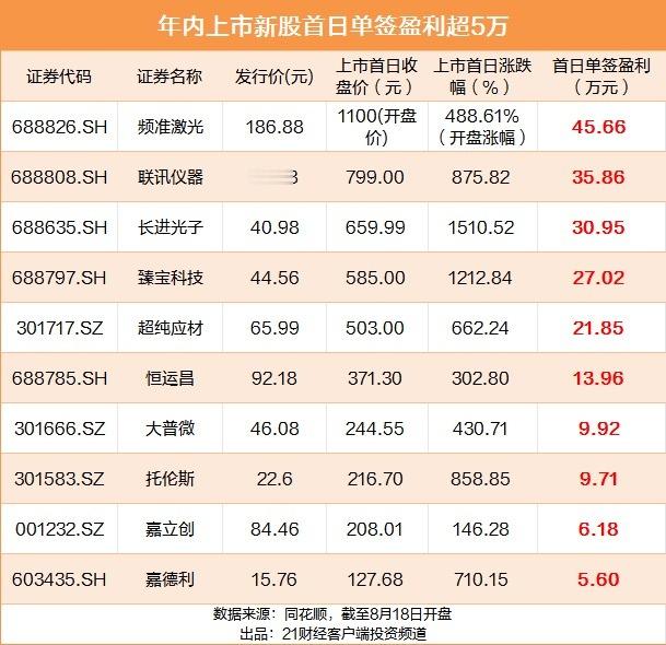 【#频准激光成A股最赚钱新股#】
8月18日，年内最贵新股频准激光（688826）登陆科创板，开盘报1100元/股，较186.88元发行价暴涨488.61%，中一签开盘浮盈45.66万元。盘中一度冲上1300元，中一签最高浮盈达55.66万元，创A股全面注册制以来新股首日收益历史之最。公司主营精准激光器，专注量子科技与半导体 ​