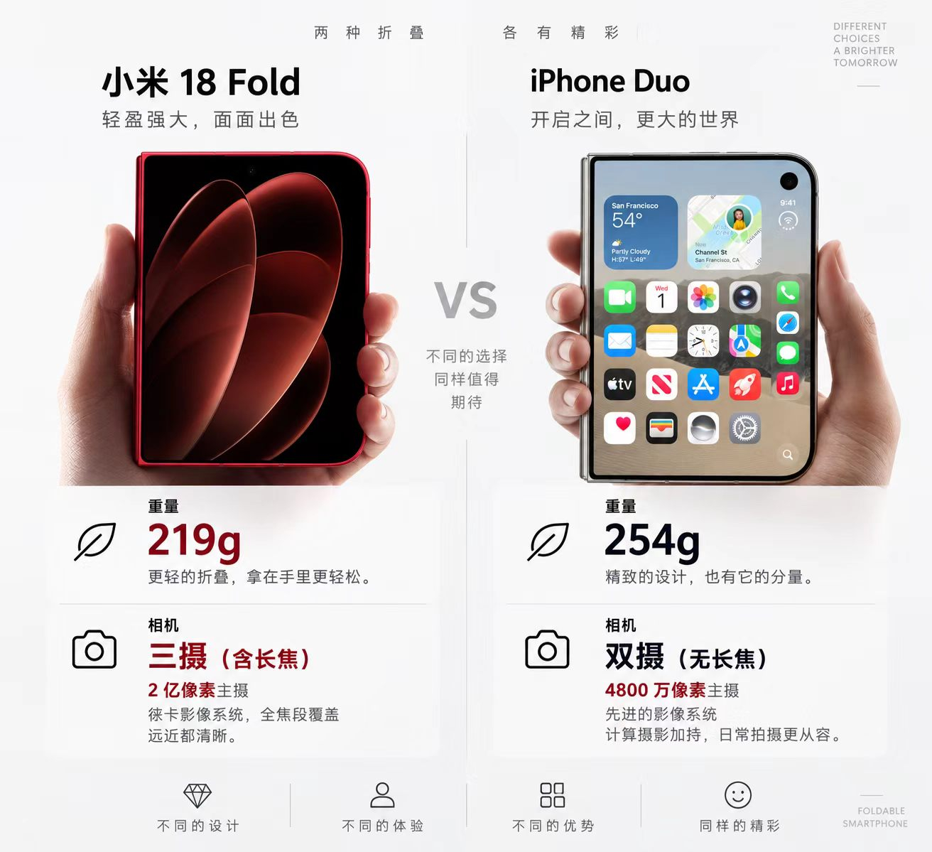 苹果折叠新机来了，和土豪室友聊了下，毕竟他今天去拿小米18 Fold，和他聊了半天，他很明确不入果子……但这哥们儿也是挺客观的，跟我说了说。
iPhone Duo最大优势还是动画和生态，那种跟手、顺滑、多设备衔接，以及视频一致性，依然是行业标杆，这点还得追。但它的重量一出来发现小米这边优势就出来了 ​