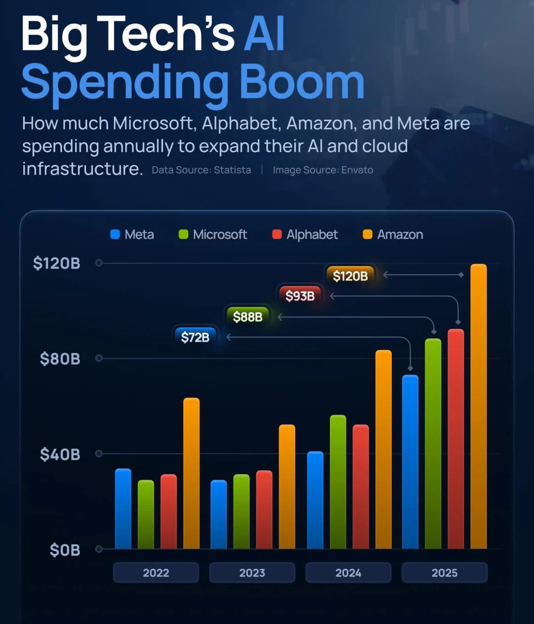 一年砸下千亿美元，科技巨头为何集体押注人