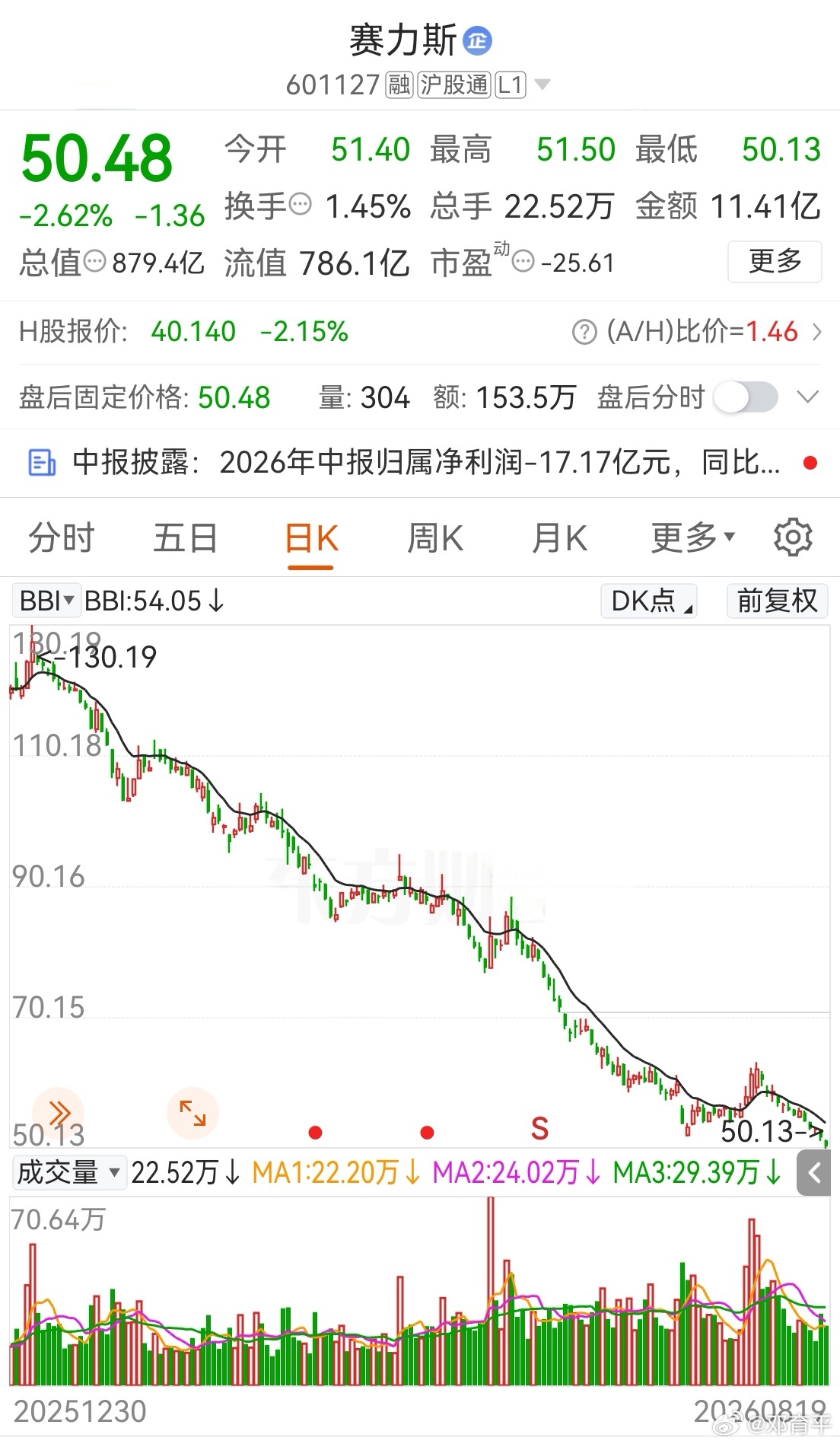 今天造车的好惨烈，除比亚迪抗揍点，其他的惨不忍睹。 ​
