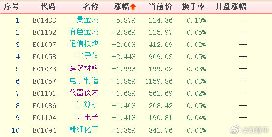 板块端，老登兴奋，高人气板块受难 ​