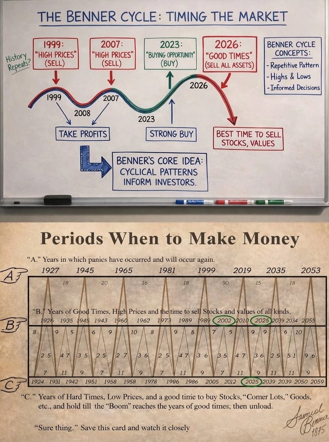 一张百年周期图 揭示市场什么时候该进 什么
