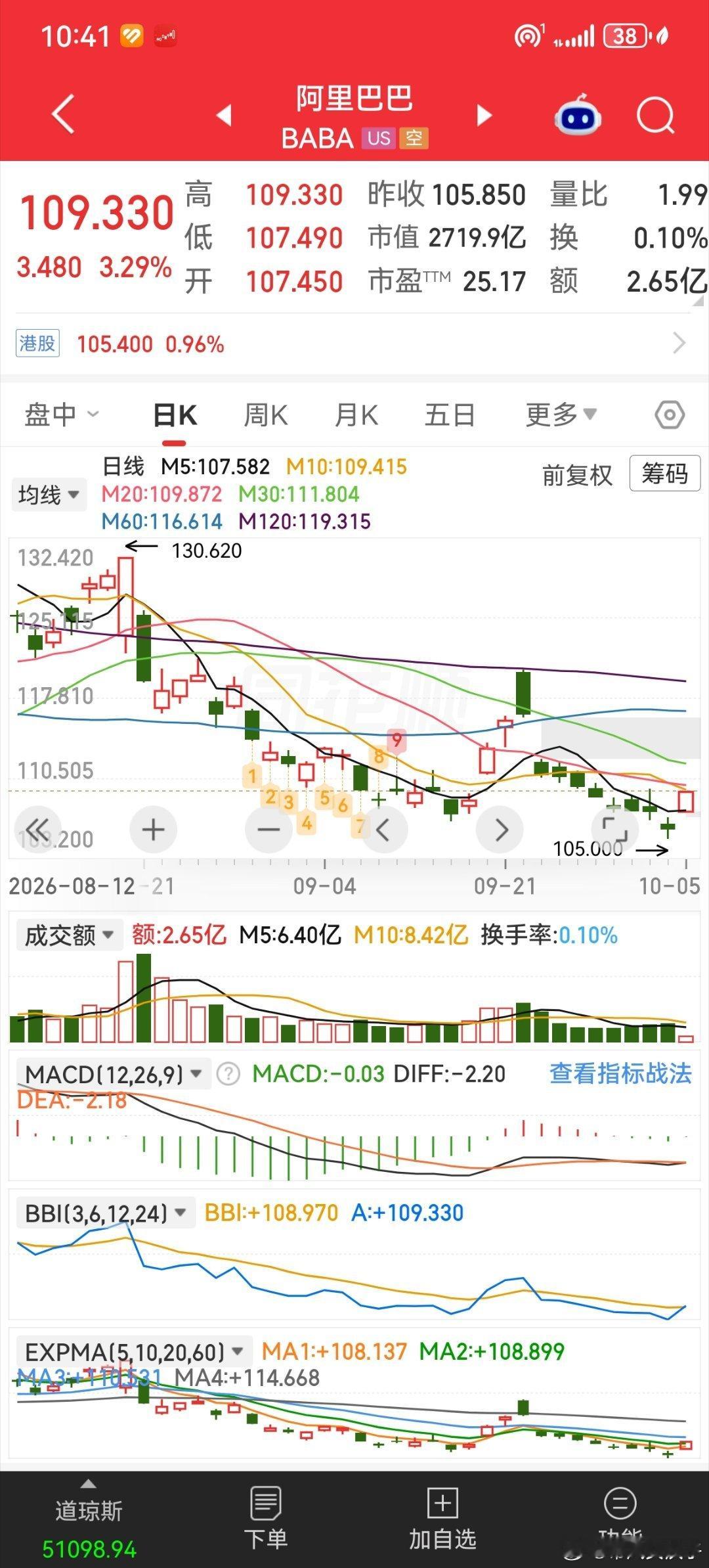 阿里巴巴今晚会回落吗？ ​