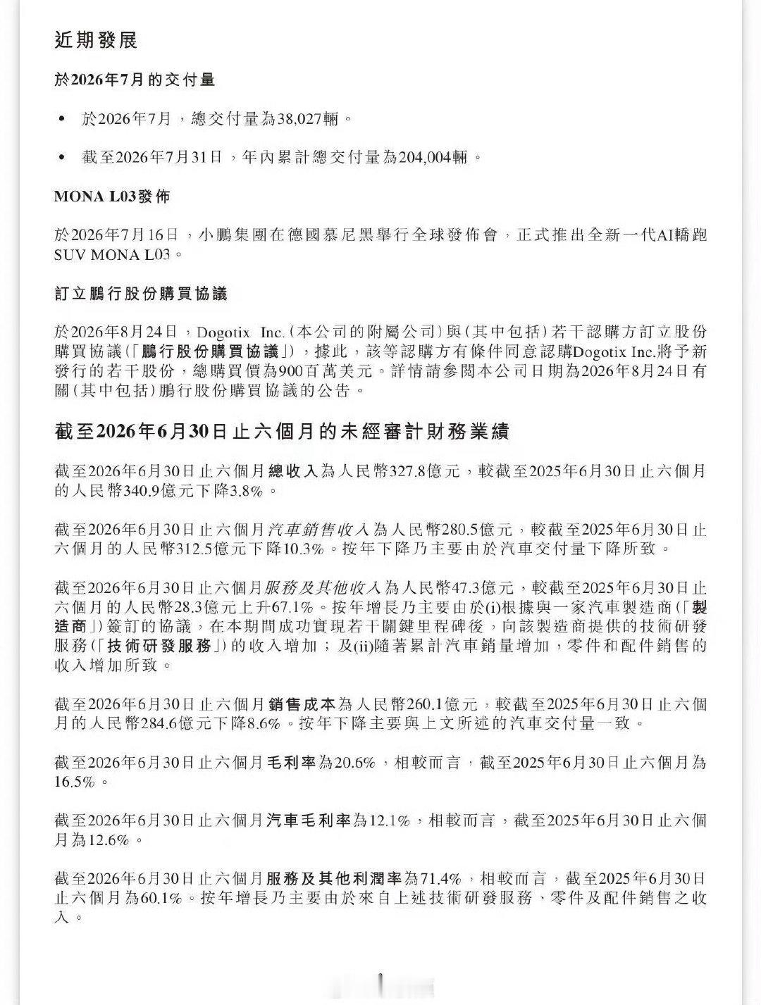 #小鹏集团二季度业绩#

 8月24日，小鹏集团公布第二季度业绩，小鹏集团二季度营收197.4亿元人民币，预估202亿元人民币；第三季度预计营收217亿元人民币至234亿元人民币，预估272.6亿元人民币。 ​​​​（财联社） ​​​​

希望小鹏越来越好[鲜花][鲜花][鲜花] ​