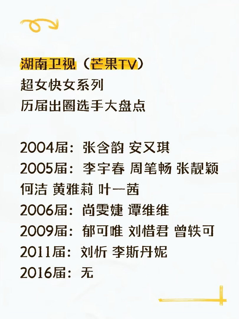 超女快女系列出圈选手大盘点
超女快女系列历届出圈选手大盘点
2004届：张含韵 安又琪
2005届：李宇春 周笔畅 张靓颖 何洁 黄雅莉 叶一茜
2006届：尚雯婕 谭维维
2009届：郁可唯 刘惜君 曾轶可
2011届：刘忻 李斯丹妮
2016届：无

超级女声｜ ​
