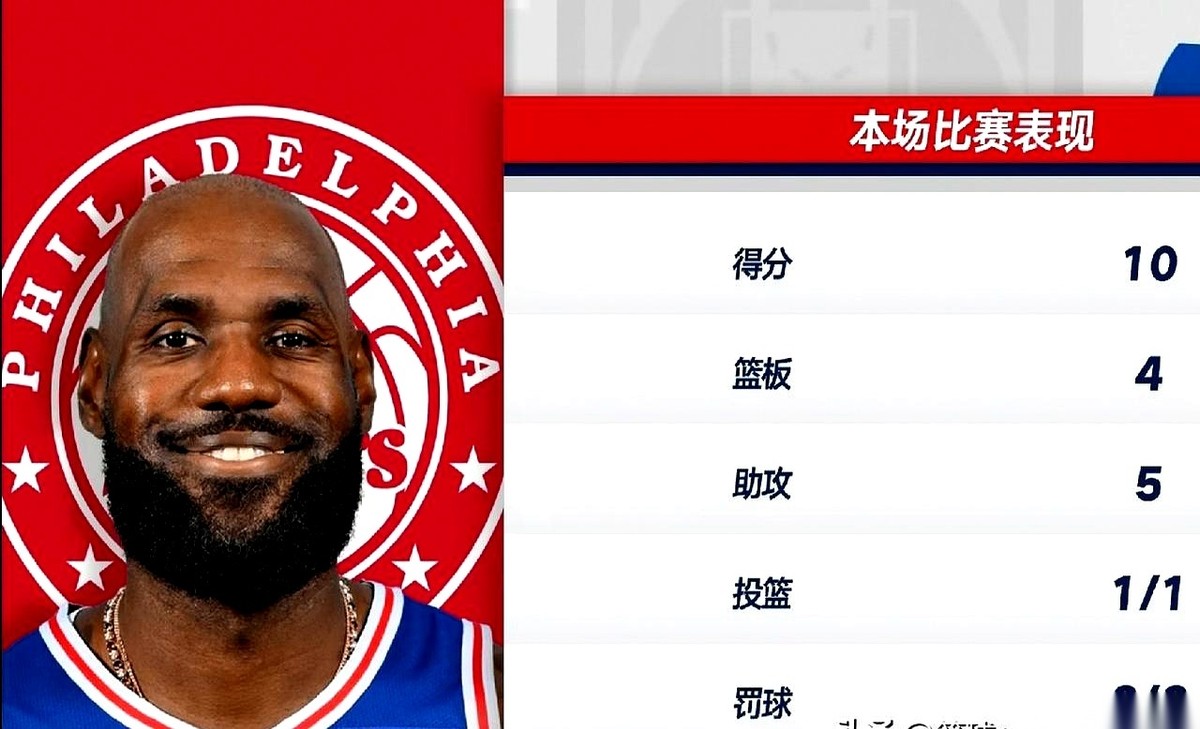 半场比赛打完，詹姆斯只投了一次篮却拿了10分，而恩比德直接交出了半场7次失误的数据。
看看詹姆斯的得分构成就能明白怎么回事：他那唯一的一次出手进了，剩下的分全是靠造犯规换来的，8罚8中。从这里其实也能看出老将现在的心态，他不怎么去抢出手权了，在场上专心搞搞防守、梳理传球，把重心放在了带动队友上。
7