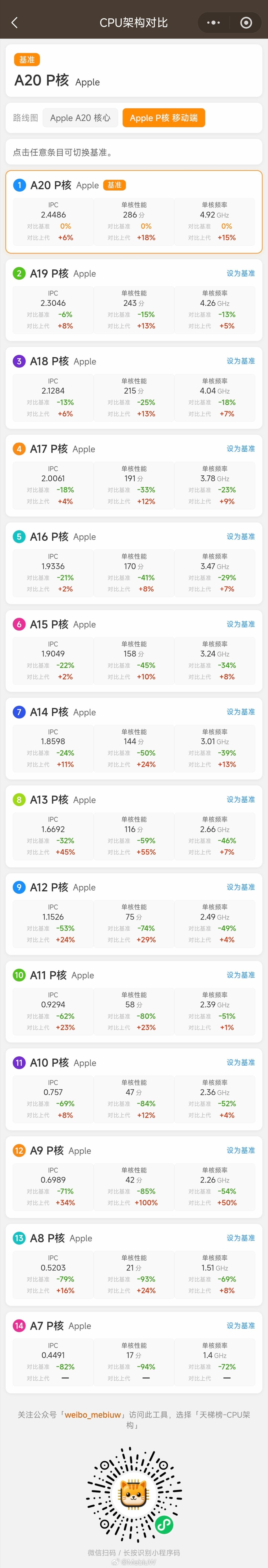 台积电N3E到N2的官方性能提升15%，但这个不是极限端的频率，果子A18到A20频率提升超过了20%呢，所以用官方工艺进步推断终端频率没有太大意义。 ​