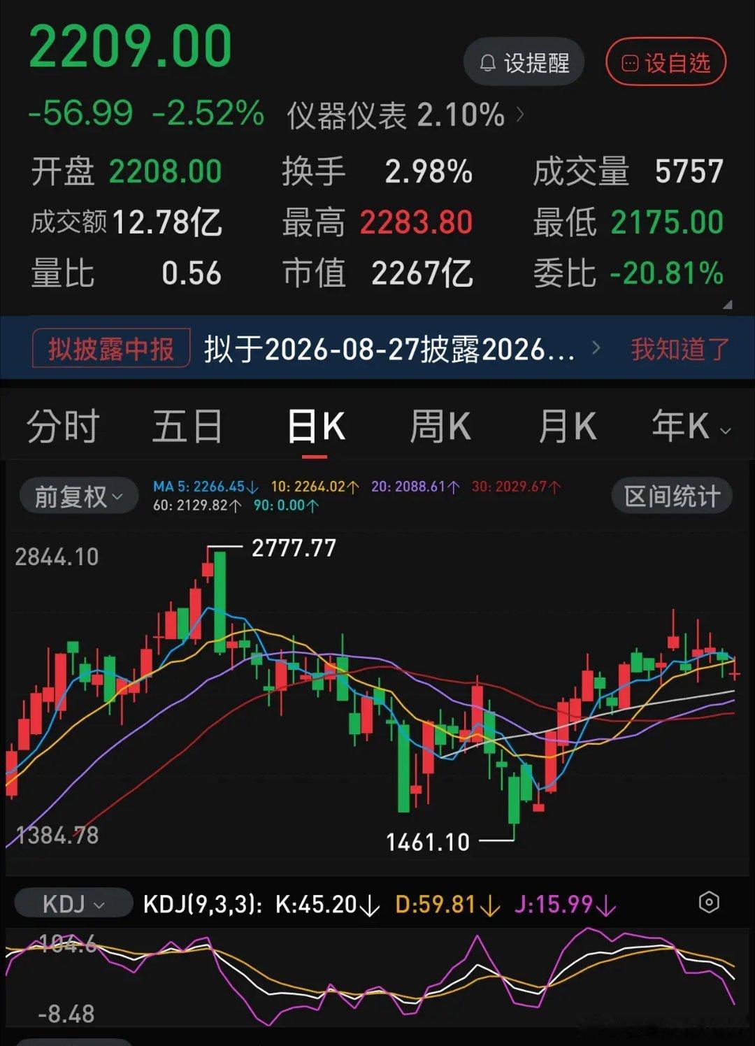 仅剩存量资金博弈的市场，80 ％的个股沦为陪衬，仅剩的流动性只能在银行+石油煤炭与部分科技+有色金属之间此消彼长。
今年以来，A股已经上市了一百多家公司了，而去年全年上市只有60多家企业，而且，今年上市了几家巨无霸企业，最近一段时间，市场的血都抽干了。六月底的时候，两市总成交还在3万亿以上 ​