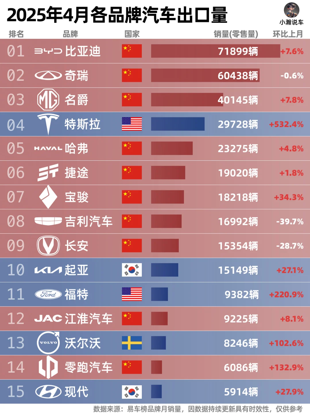 4月出口榜：中国汽车出海靠油还靠电？