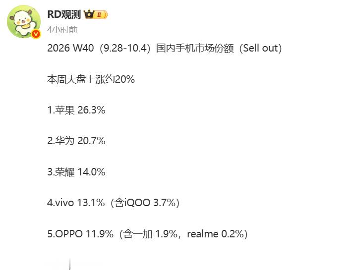 【W40 周国内手机市场份额出炉，#荣耀手机份额冲到第三#】

10月9日，有博主发布最新 W40 周（9.28-10.4）国内手机销量份额数据，苹果以 26.3% 继续保持第一，华为 20.7% 位列第二，荣耀冲到 14.0% 拿下第三名，同时登顶安卓阵营。#荣耀手机市场份额安卓第一#

其余品牌份额：vivo13.1%，OPPO11.9%，小 ​