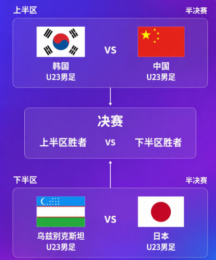 四强对阵出炉！国足亚运队半决赛硬刚韩国！
一边是中日乌韩亚洲青年足坛四强对决。上届亚运会我们正是八强输给韩国，这次再遇老对手，能不能完成复仇，杀入决赛？
另一边日本对阵乌兹别克，也是一场硬仗。你看好中国U23击败韩国吗？
#亚运男足4强出炉# ​