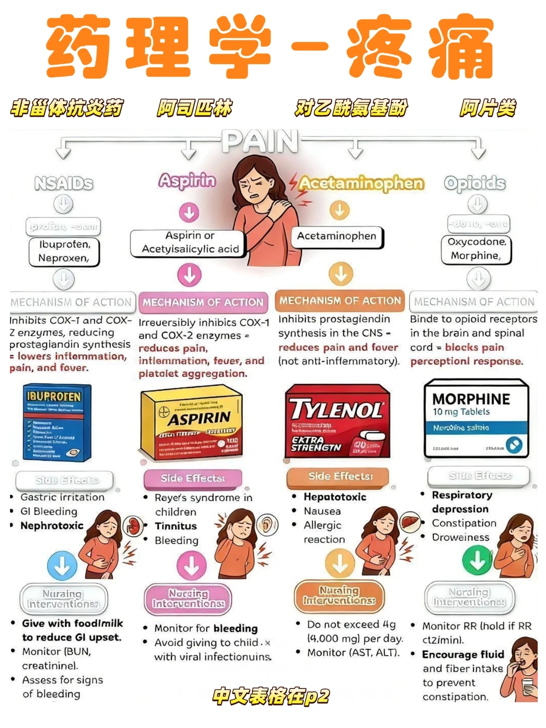 备考RN/疼痛药物！！学！！单词