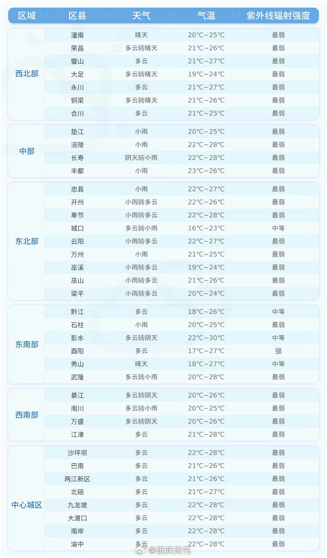 重庆[超话]【未来24小时各区县天气预报】今天夜间到明天白天，各区县天气预报详情戳图↓↓(重庆市气象台9月13日16时发布)重庆生活[超话]  ​​​