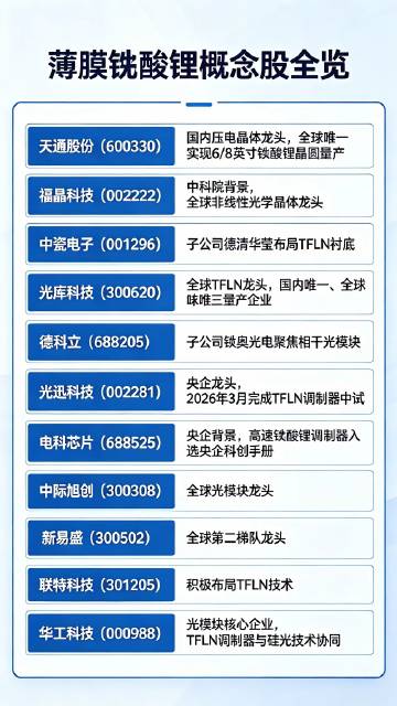 薄膜铌酸锂调制器：AI光通信核心器件，国产全链爆发在即<br />AI...