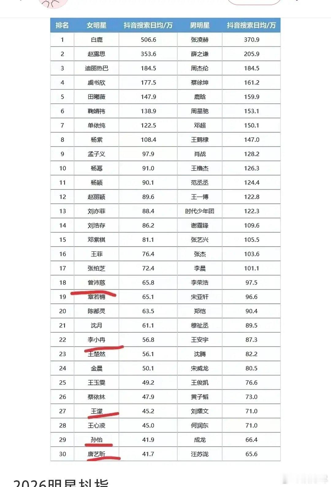 2026抖音明星指数王菲张柏芝差不多啊 ​