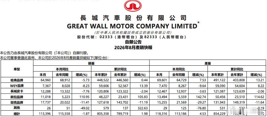 #汽车销量# 长城汽车8月销量出炉，目前长城汽车旗下已布局哈弗、魏牌、坦克、欧拉、长城皮卡五大品牌，其中，8月销量同比涨幅最高的是欧拉品牌，同比增长110.95%，其它品牌则均出现不同程度的同比下滑趋势。#新能源汽车[超话]##车评观察# ​