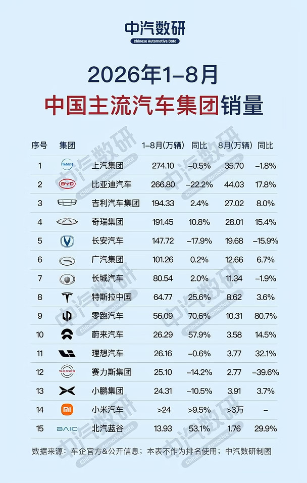 2026年1-8月中国主流汽车集团销量一览