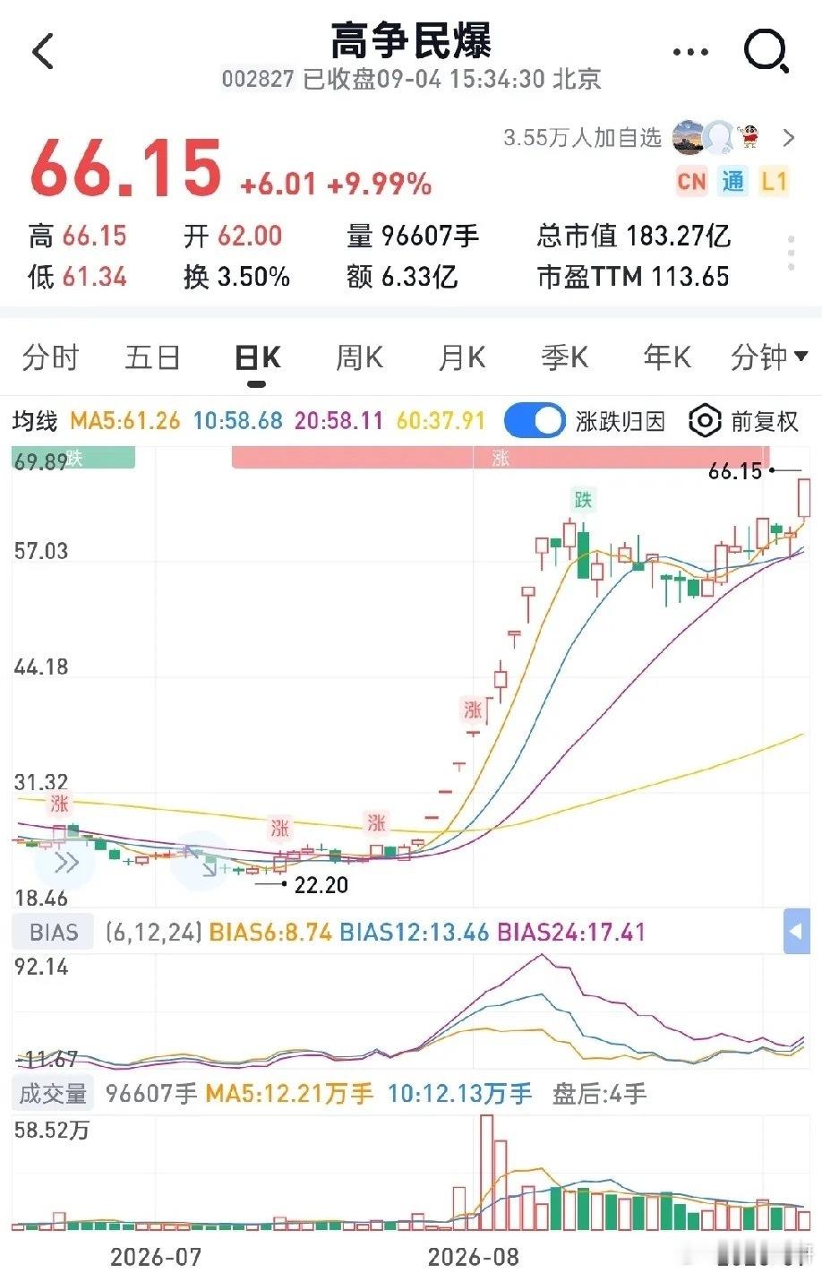 很多人会忽略一个现实：绝大多数大牛股，本质上都带有资金抱团运作的属性。就拿中际旭创来说，难道不是机构集体抱团形成的“类庄股”行情吗？想要抓到十倍级别的标的，核心要看两点：一是足够大的故事想象空间，二是清晰的资金运作痕迹。我自己就有过这样的实操经历：之前卖出高争民爆，切换到蓝盾光电，拿了一段时间后发现，这只票的坐庄资金痕迹并不突出，同时题材想象空间也比较模糊，没有足够的叙事支撑。之后又去试了嘉立创，同样遇到类似的问题，资金运作感弱，故事逻辑不够明朗，最后又重新回到高争民爆。观察高争民爆盘面可以发现，大部分筹码处于锁定状态，日常换手率维持在低位。反观市场上其他高位人气标的，普遍都是高换手博弈。两者盘面特征对比十分鲜明。当然，低换手、筹码锁仓只能作为盘面参考信号，不能当作确定性的买入依据。股价最终能走到哪一步，终究还是要看基本面与题材逻辑的实际发展，盘面信号只是辅助观察，不能决定最终结局。⚠️仅为个人盘面思考复盘，不构成投资建议。股票财经高争民爆