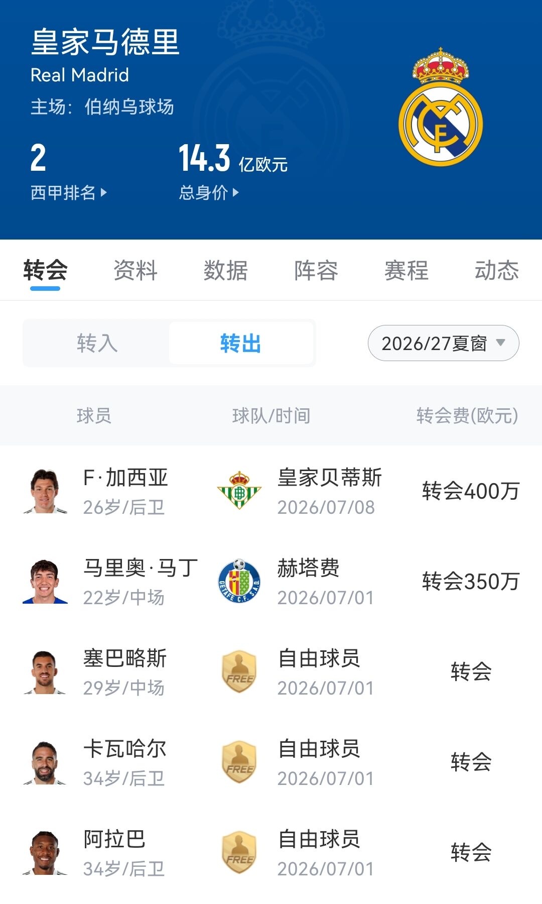 vs 750万回血！皇马“赤字”夏窗背后的精算逻辑 表面看，皇马今夏引...