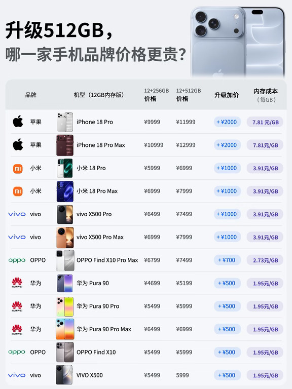 手机升级512GB，哪一家品牌价格更贵？