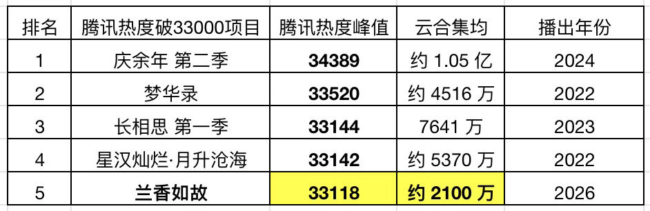 #兰香如故热度超过长相思#能冲到这个位置，说明这部剧确实抓住了很多人的眼球，讨论度直接拉满。追剧人狂喜，好剧被看见真的很开心。 ​