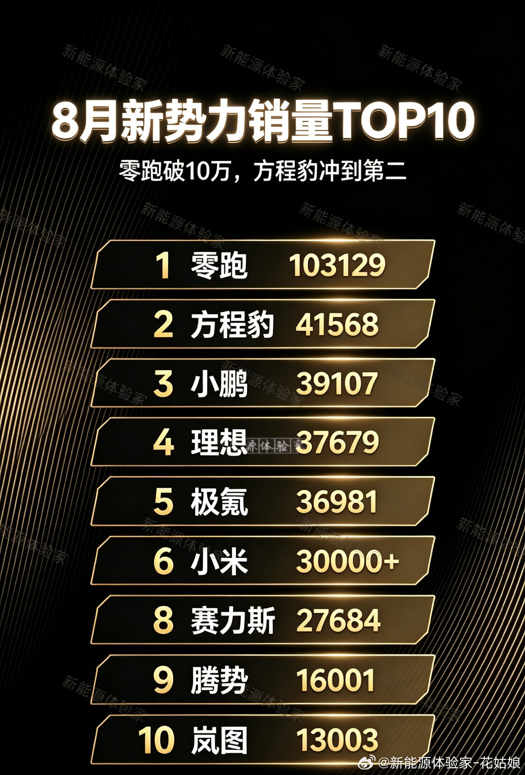 🤯重新洗牌的8月新势力销量TOP10来咯
零跑继续断层破10万大关
方程豹杀到第二名，太惊喜！
小鹏、理想、极氪、小米紧紧咬成一团，几千台的差距随时会换位。
国产赛道卷得好刺激，你押谁下个月逆袭？
#比亚迪[超话]##新能源大牛说##大v聊车# ​