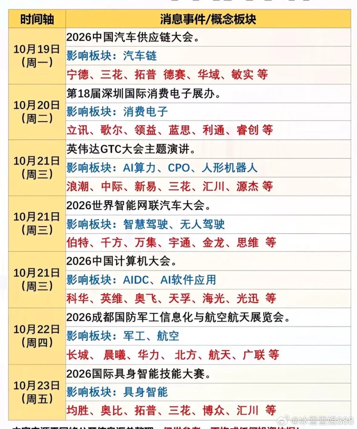 这份清单整理了10月19日至23日一周内的重点行业会议。从汽车产业链、消费电子展会，到英伟达GTC大会、多场AI与计算机领域论坛，还有军工航天、具身智能相关活动集中登场，对应的赛道覆盖汽车、算力、人工智能、军工等热门方向，同时也列出了各板块相关的重点标的。

一周之内各类产业盛会接连登场，消 ​