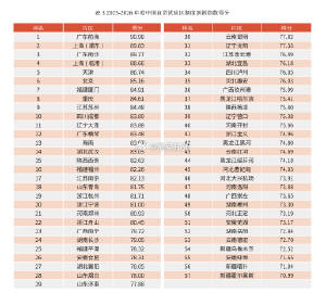 自贸试验区最新制度创新指数发布！<br /><br />全国自贸片区排...