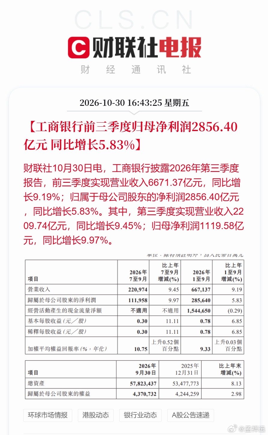 #工商银行前三季度归母净利2856亿#
四大行确实牛。
不过有一点疑问：房地产这几年这么大的调整，全国买房人和开发商损失过百万亿，各大银行不受什么影响，如今还能出现两位数的增长。
如果数据真实且充分披露，那确实有两把刷子[good] ​